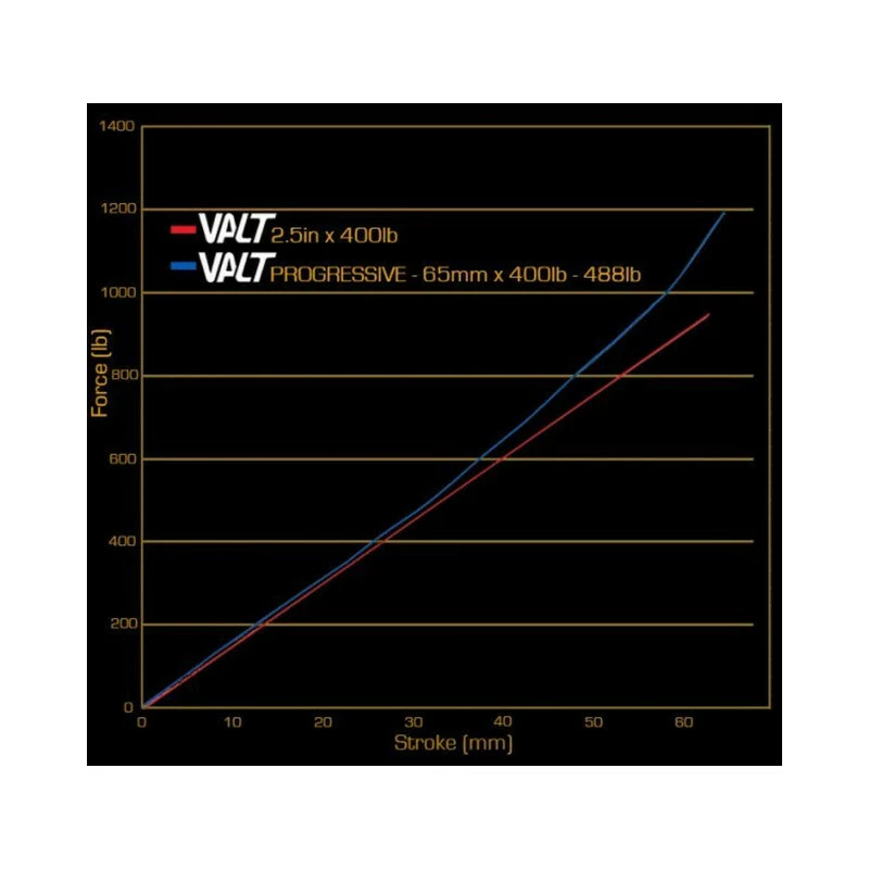 Cane Creek Valt Lightweight Progressive Spring 500-610 3 Cane Creek Valt Lightweight Progressive Spring 500-610 – Bild 3